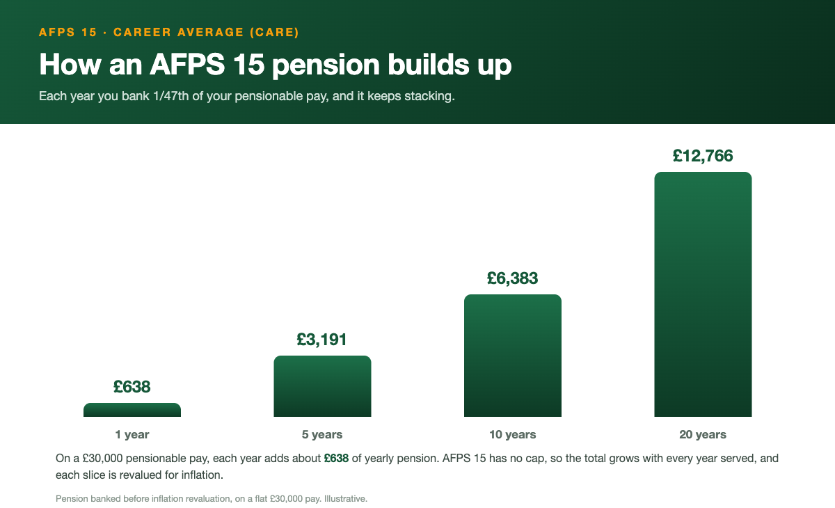 How an AFPS 15 pension builds up on a £30,000 pensionable pay. About £638 of yearly pension after 1 year, £3,191 after 5 years, £6,383 after 10 years and £12,766 after 20 years. AFPS 15 banks 1/47th of pay each year with no cap, and each slice is revalued for inflation.