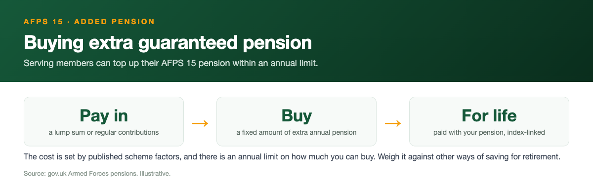How AFPS 15 Added Pension works: pay in a lump sum or regular contributions to buy a fixed amount of extra guaranteed annual pension, paid for life and index-linked, within an annual limit set by published scheme factors.