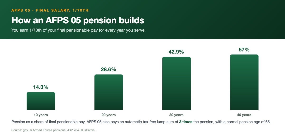How an AFPS 05 pension builds: 1/70th of final pensionable pay for each year served, reaching about 14.3% after 10 years, 28.6% after 20 years, 42.9% after 30 years and 57% after 40 years, plus an automatic 3 times lump sum and a pension age of 65.