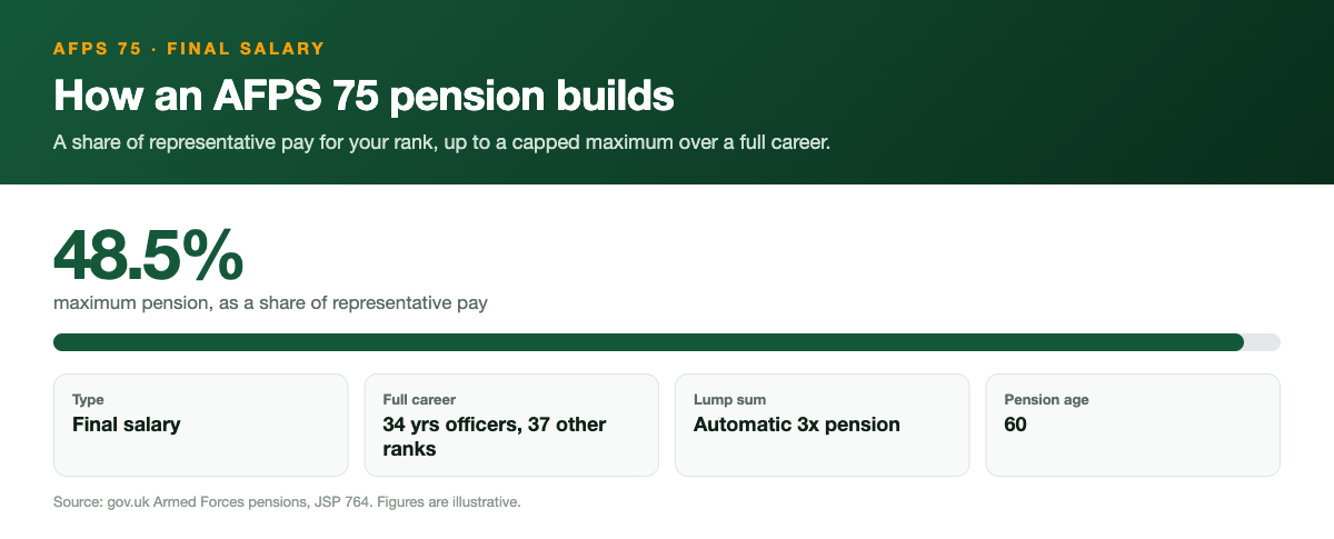 How an AFPS 75 pension builds: a final-salary scheme paying up to 48.5% of representative pay over a full career (34 years for officers, 37 for other ranks), with an automatic tax-free lump sum of 3 times the pension and a normal pension age of 60.