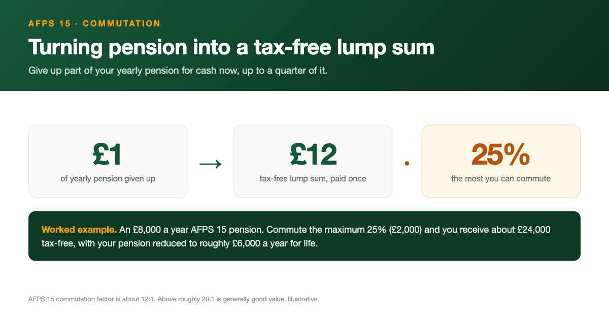 How AFPS 15 commutation works. Give up £1 of yearly pension to receive about £12 of tax-free lump sum, up to a maximum of 25% of your pension. Worked example: an £8,000 a year pension commuted by the maximum 25% (£2,000) gives about £24,000 tax-free and a reduced pension of roughly £6,000 a year for life.