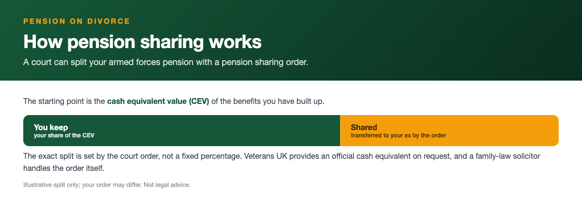 How pension sharing on divorce works for an armed forces pension: the starting point is the AFPS cash equivalent value, part of which can be transferred to a former spouse by a pension sharing order. The exact split is set by the court, not a fixed percentage.