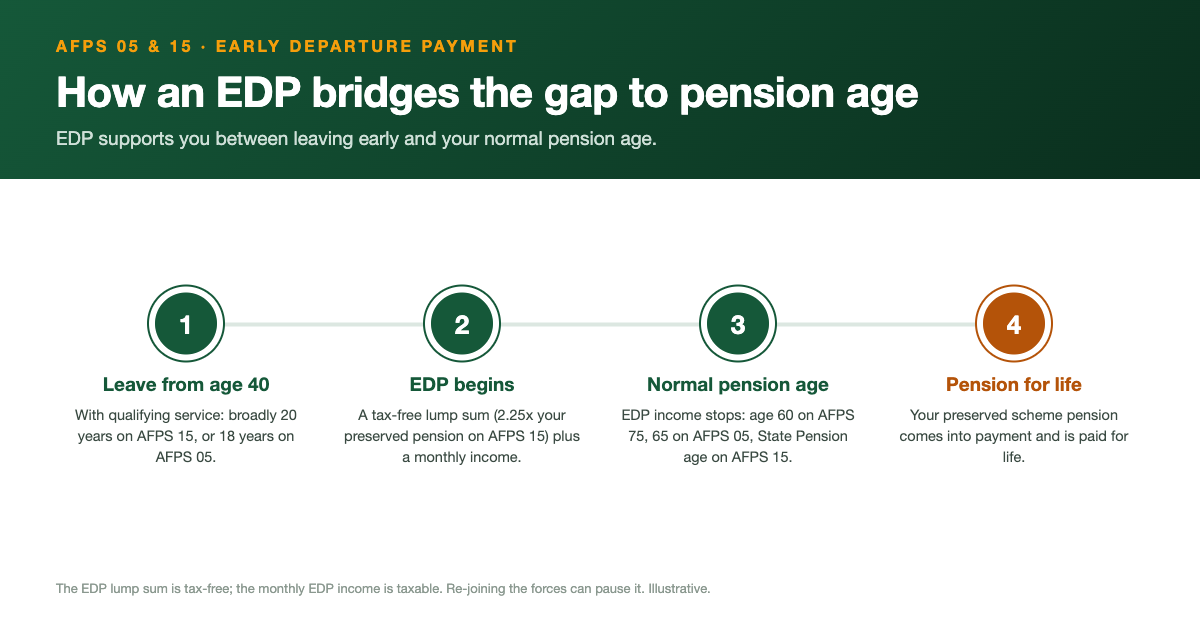 Early Departure Payment timeline. Step 1: leave from age 40 with qualifying service, broadly 20 years on AFPS 15 or 18 years on AFPS 05. Step 2: the EDP begins, paying a tax-free lump sum (2.25 times the preserved pension on AFPS 15) plus a monthly income. Step 3: at normal pension age (60 on AFPS 75, 65 on AFPS 05, State Pension age on AFPS 15) the EDP income stops. Step 4: your preserved scheme pension comes into payment for life.