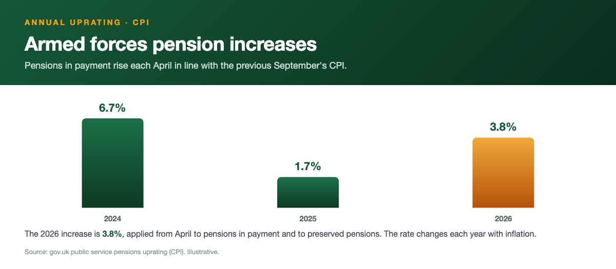 Recent armed forces pension increases by year: 6.7% in 2024, 1.7% in 2025 and 3.8% in 2026, in line with CPI. The increase is applied each April to pensions in payment and to preserved pensions.