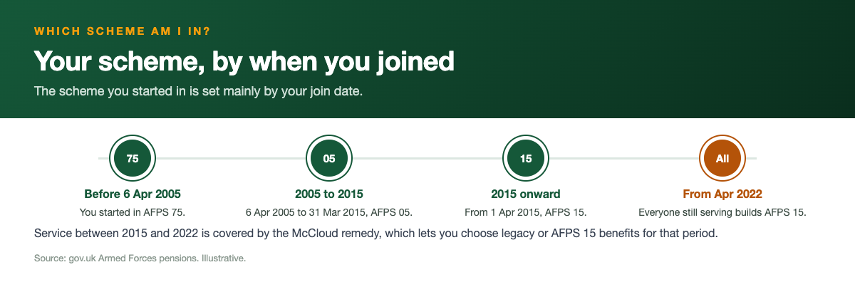 Which armed forces pension scheme you are in by join date: before 6 April 2005 you started in AFPS 75; 6 April 2005 to 31 March 2015 in AFPS 05; from 1 April 2015 in AFPS 15; and from April 2022 everyone still serving builds AFPS 15. Service from 2015 to 2022 is covered by the McCloud remedy.