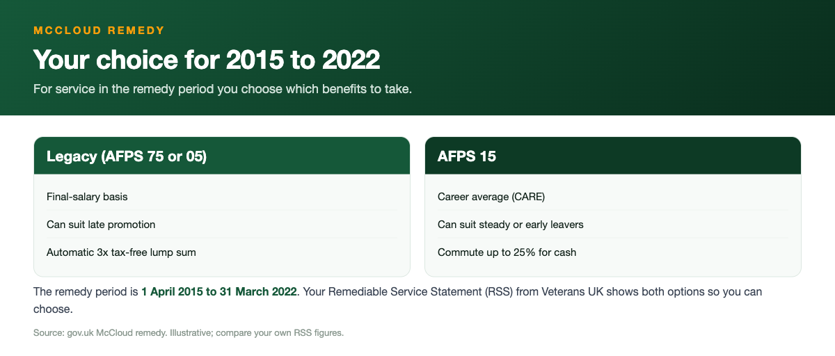 The McCloud remedy choice for service between 1 April 2015 and 31 March 2022: choose legacy benefits (AFPS 75 or 05, final salary, automatic 3 times lump sum) or AFPS 15 (career average, commute up to 25% for cash), as set out in your Remediable Service Statement.