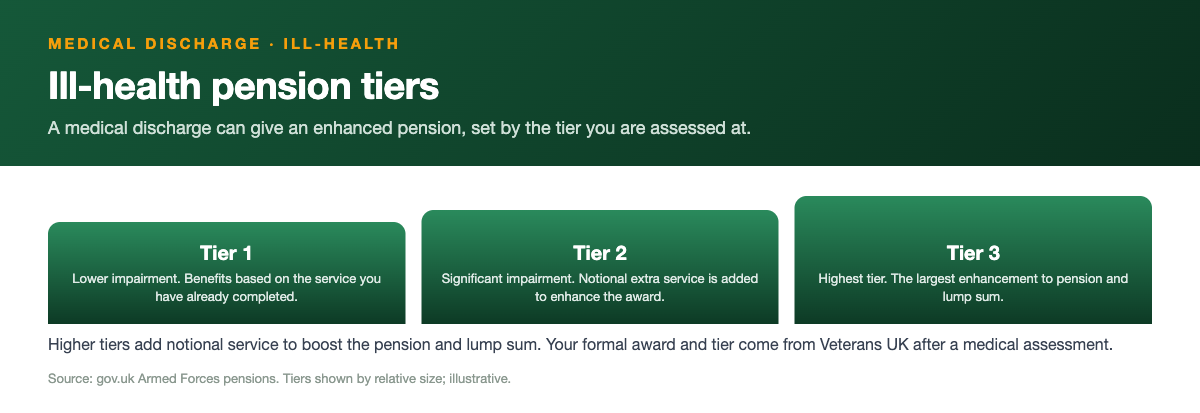 Ill-health pension tiers after a medical discharge: Tier 1 is based on the service already completed, Tier 2 adds notional service to enhance the award, and Tier 3 gives the largest enhancement. The tier is assessed by Veterans UK.