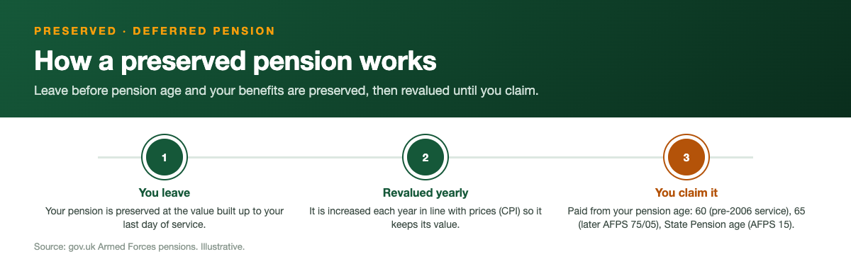 How a preserved (deferred) armed forces pension works: it is preserved at the value built up when you leave, revalued each year in line with prices, and paid from your pension age (60 for pre-2006 service, 65 for later AFPS 75 and 05 service, State Pension age for AFPS 15).