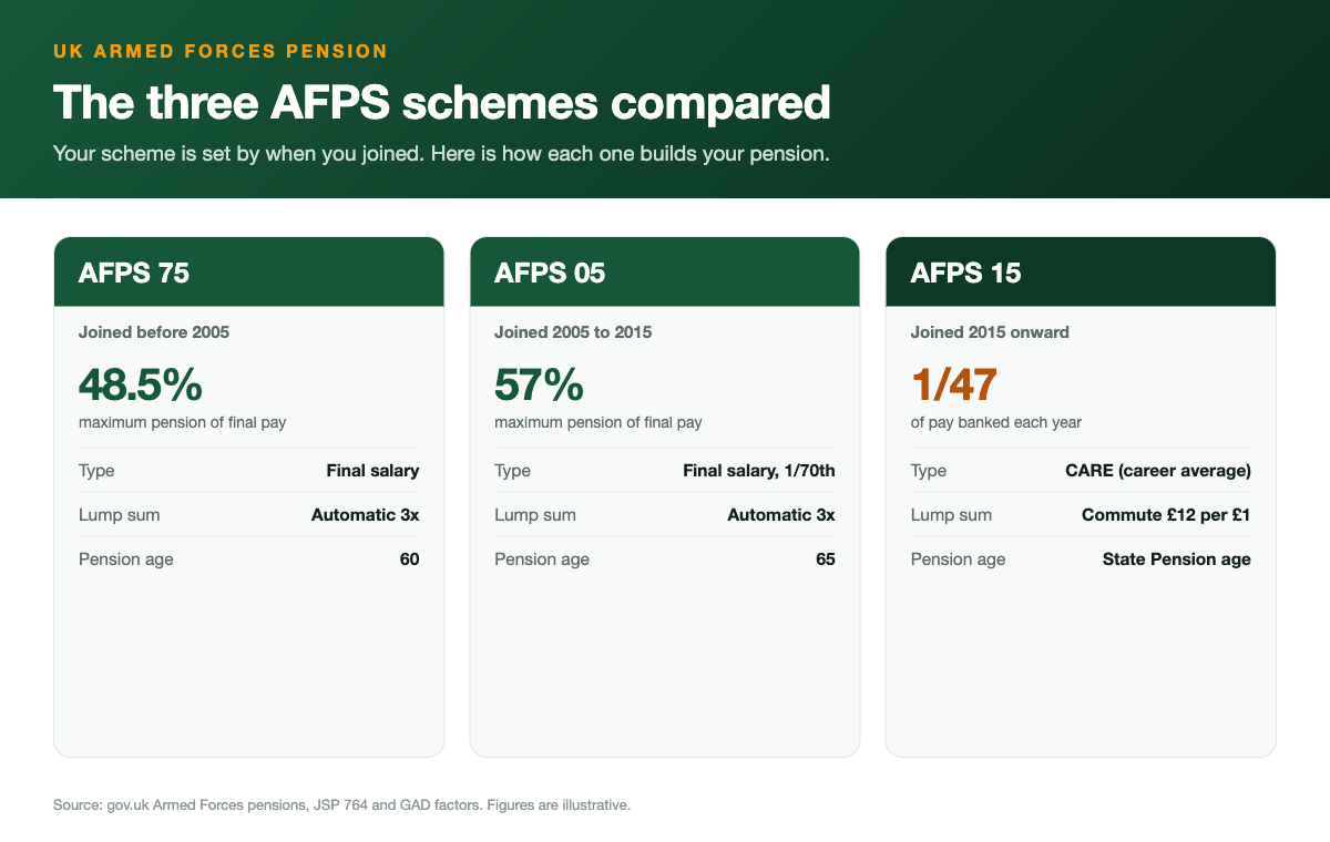 Comparison of the three Armed Forces Pension Schemes. AFPS 75 (joined before 2005) is final salary, building up to 48.5% of final pay, with an automatic lump sum of 3 times the pension and pension age 60. AFPS 05 (joined 2005 to 2015) is final salary at 1/70th, building up to 57% of pay, with a 3 times lump sum and pension age 65. AFPS 15 (joined 2015 onward) is career average, banking 1/47th of pay each year, with no automatic lump sum (commute at about £12 per £1) and pension age equal to State Pension age.
