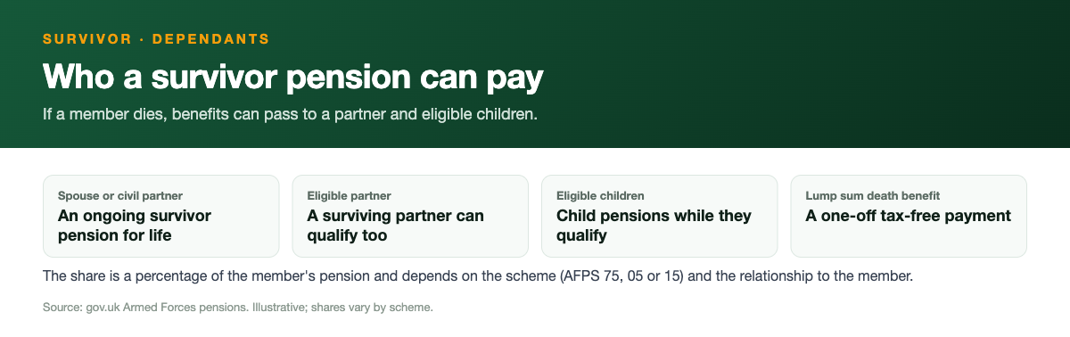 Who an armed forces survivor pension can pay: a spouse or civil partner, an eligible partner, and eligible children, plus a tax-free lump sum death benefit. The share is a percentage of the member's pension and depends on the scheme.